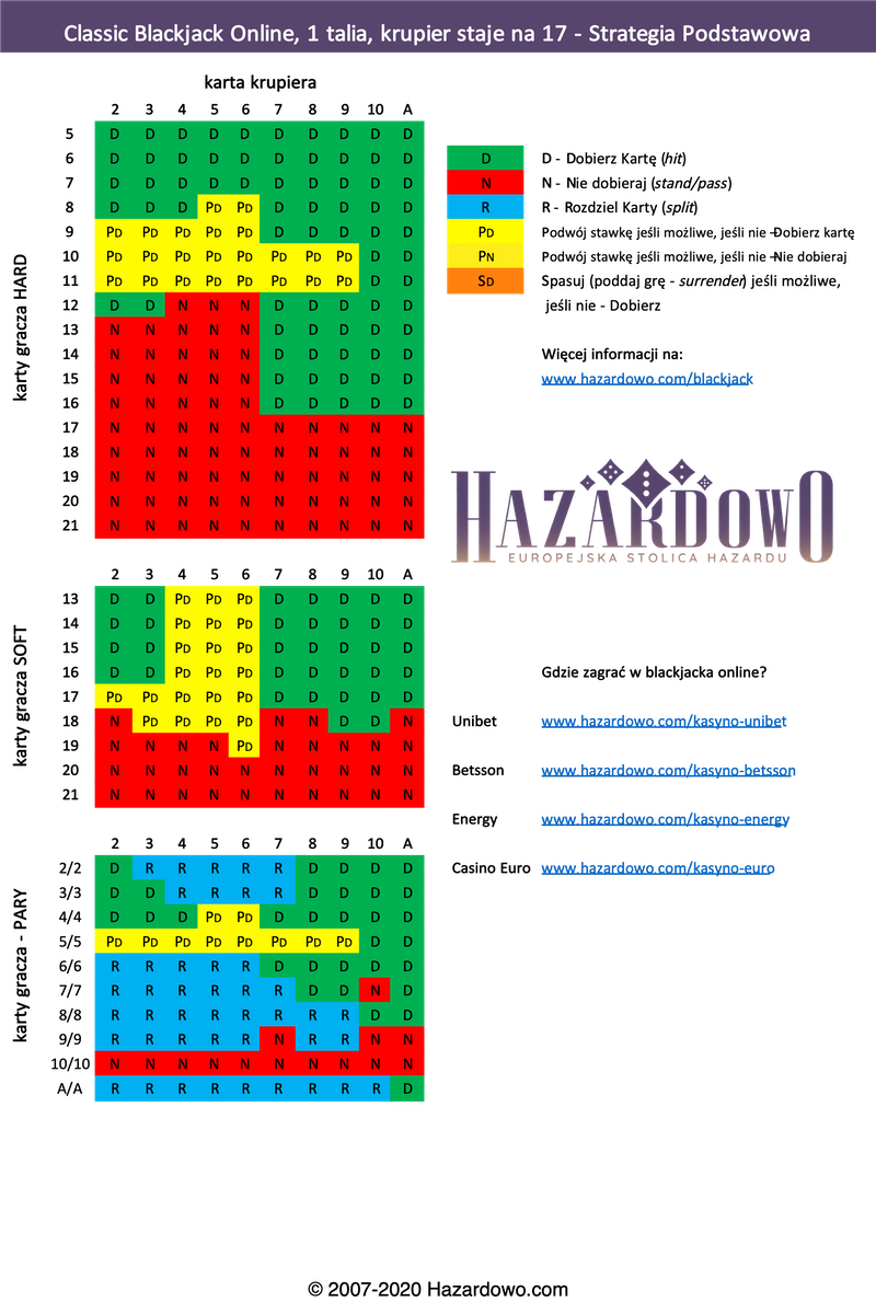 Strategia podstawowa - Blackjack Classic - Online - Krupier staje na 17