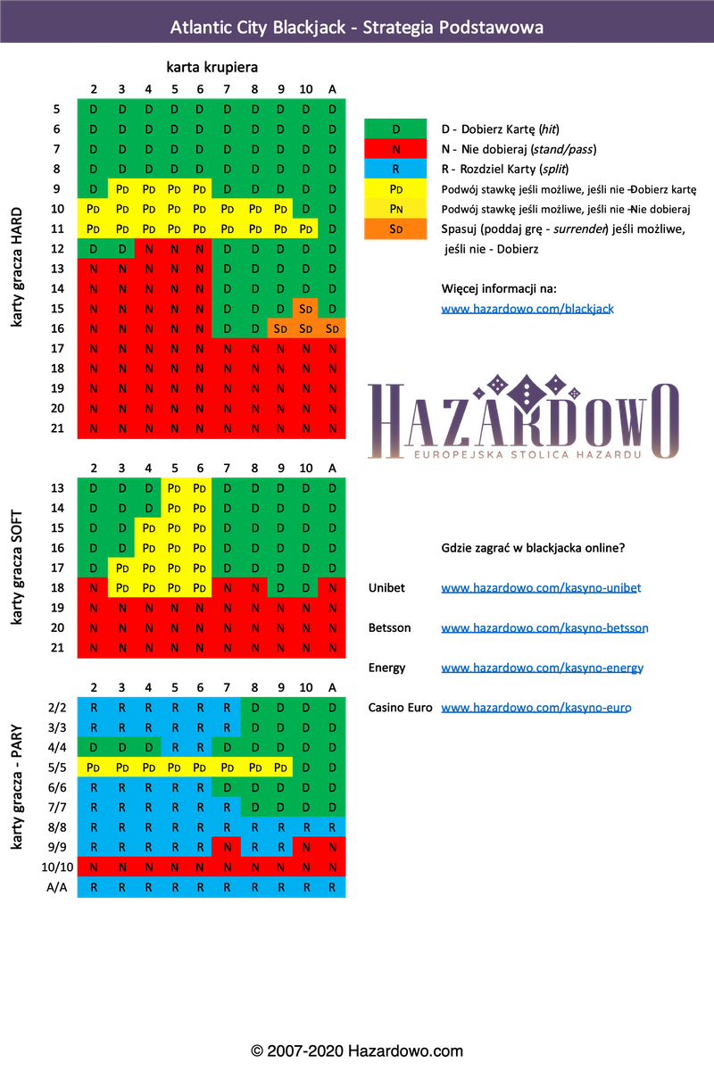 Strategia podstawowa - Blackjack Atlantic City