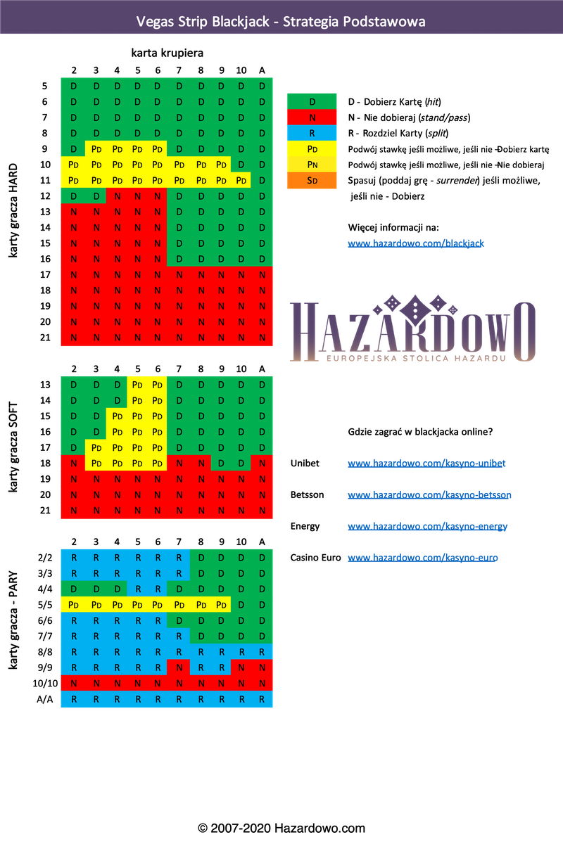 Strategia Podstawowa Blackjack Vegas Strip